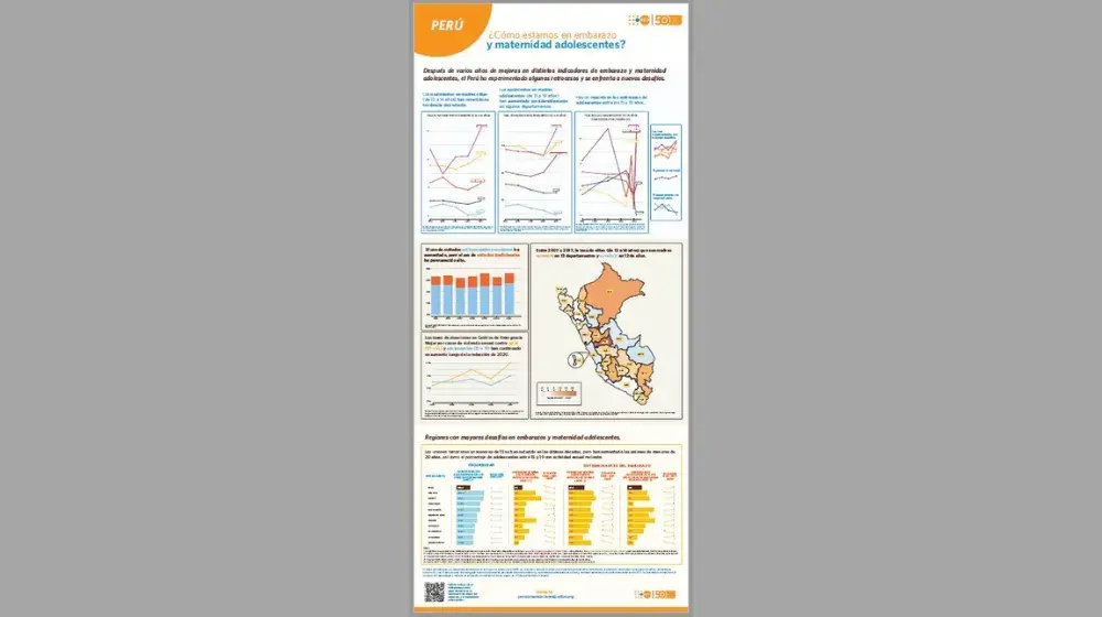 INFOGRAFÍA: Perú - datos nacionales sobre embarazo y maternidad adolescentes.