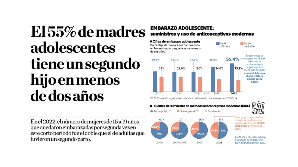 El 55% de madres adolescentes tiene un segundo hijo en menos de dos años