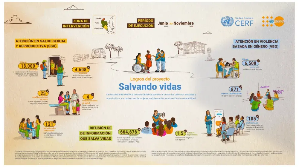 INFOGRAFÍA: Logros del Proyecto Salvando Vidas UNFPA - CERF